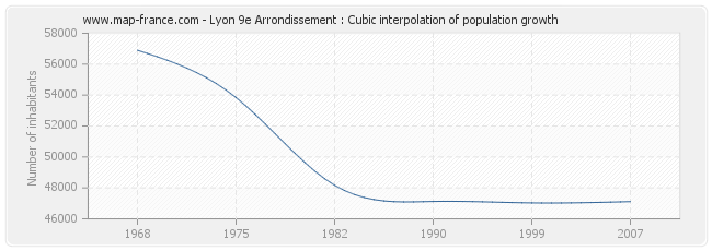 Lyon 9e Arrondissement : Cubic interpolation of population growth